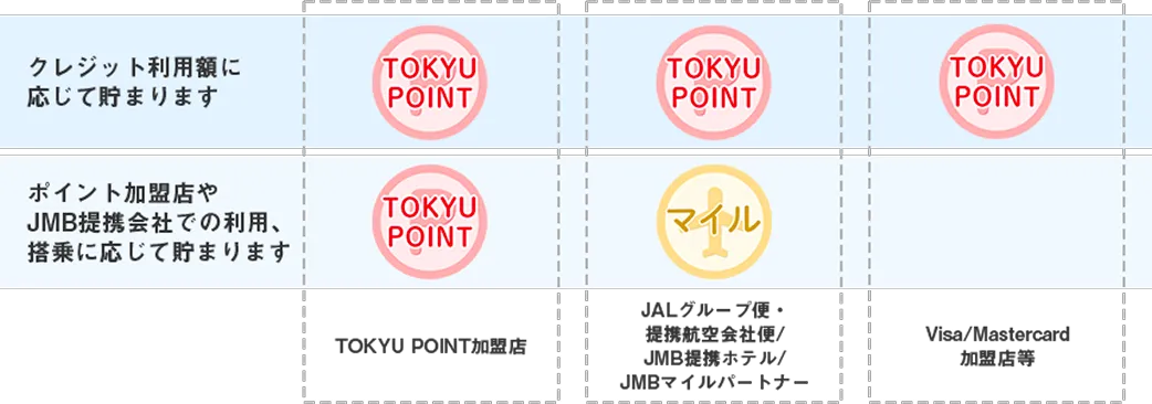 TOKYU CARD ClubQ JMB