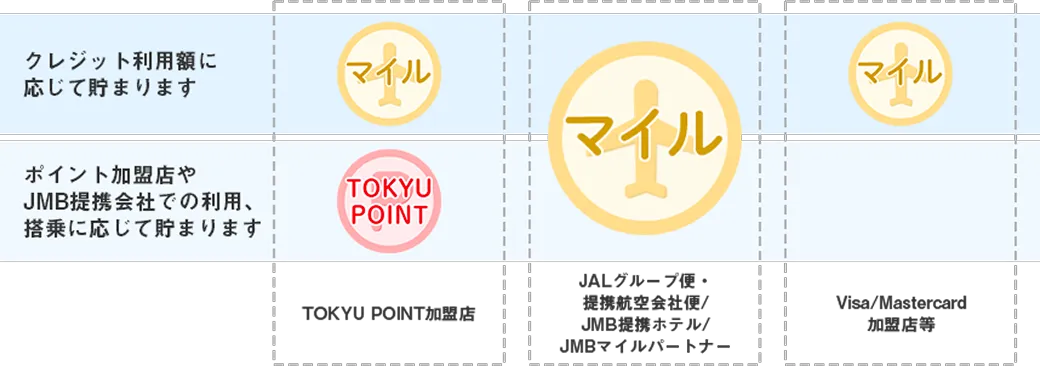 JALカード TOKYU POINT ClubQ
