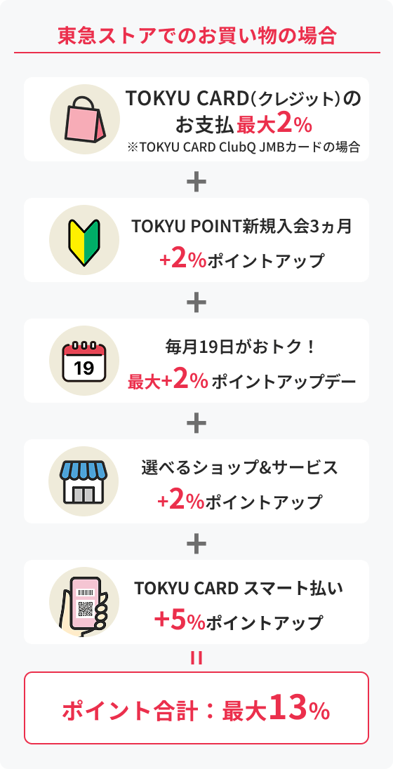 東急ストアでのお買い物の場合の例