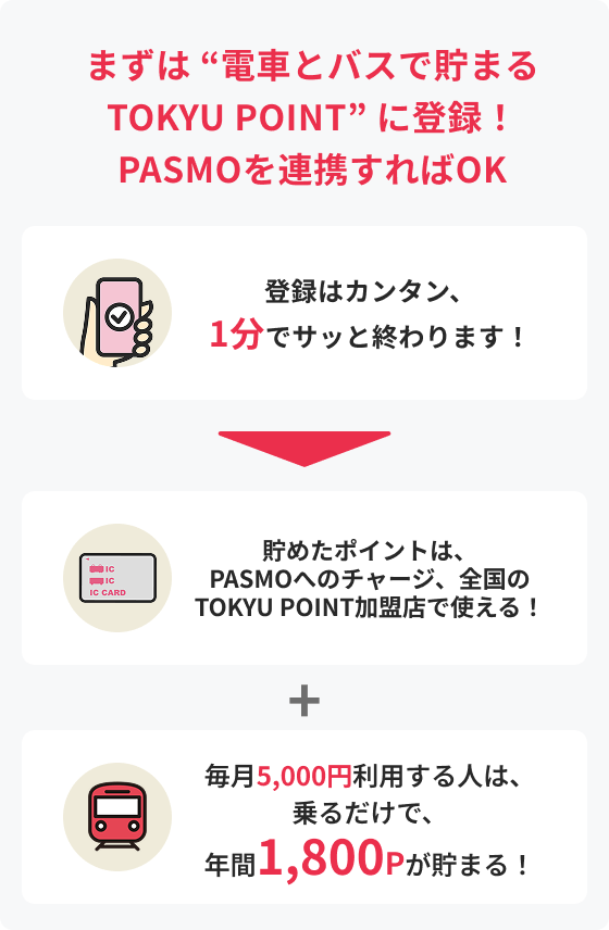まずは “電車とバスで貯まるTOKYU POINT” に登録!PASMOを連携すればOK
