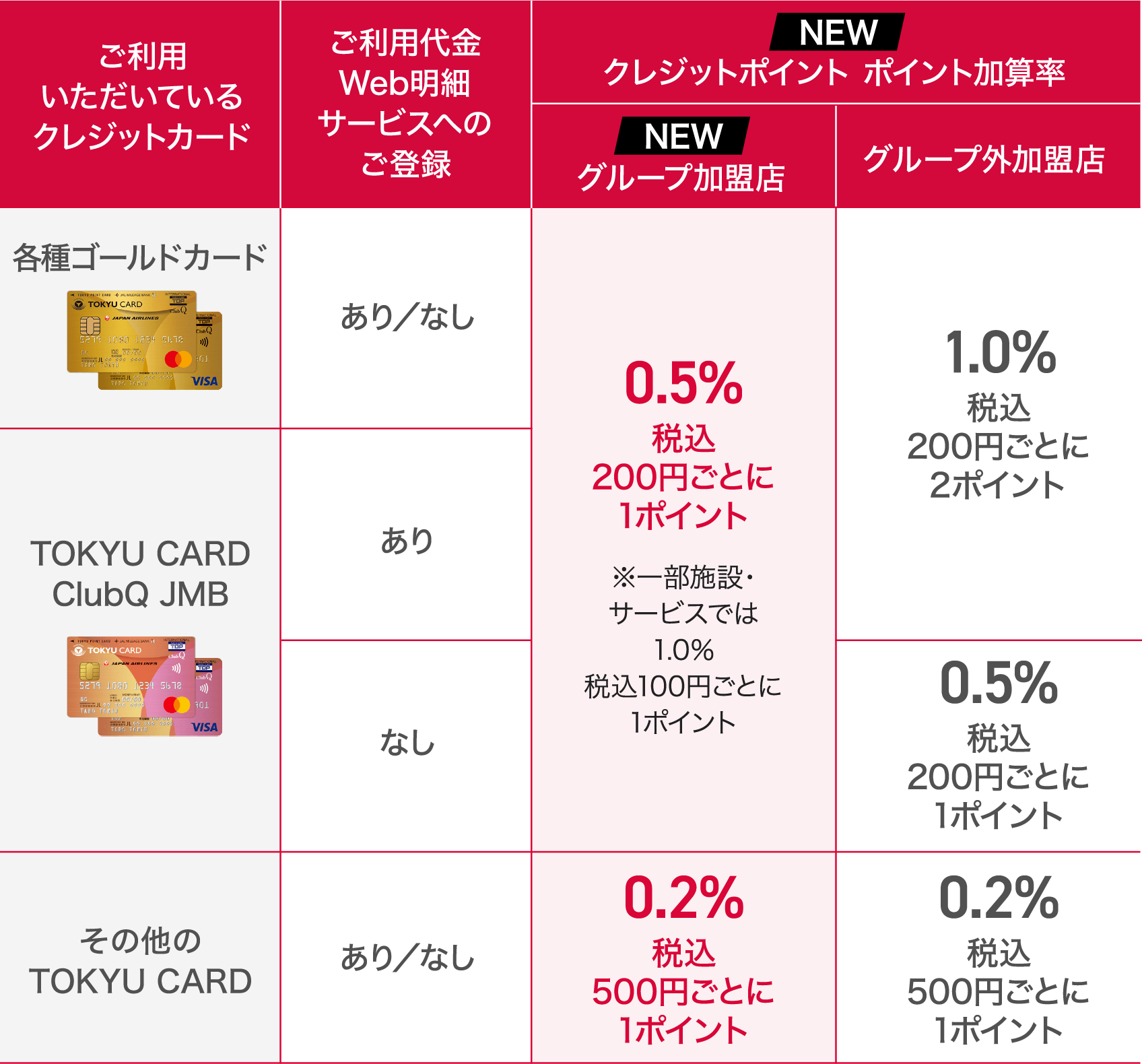 クレジットカードの券種による貯まるポイントの違いについて