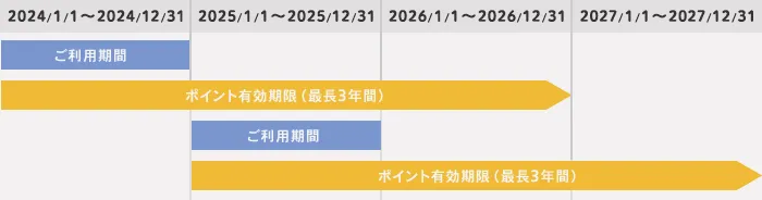 TOKYU POINTの有効期限