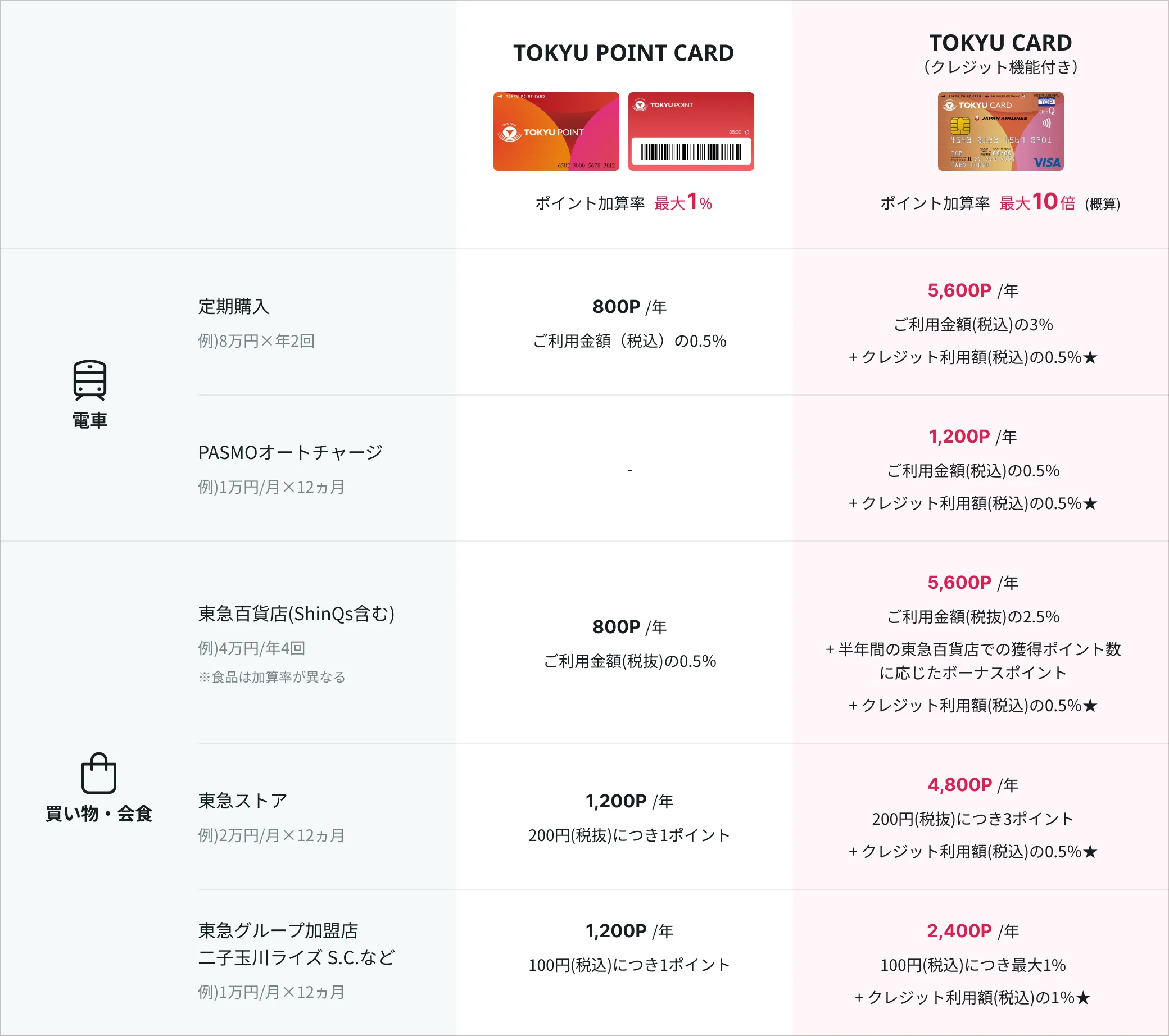 ポイントおトク早見表