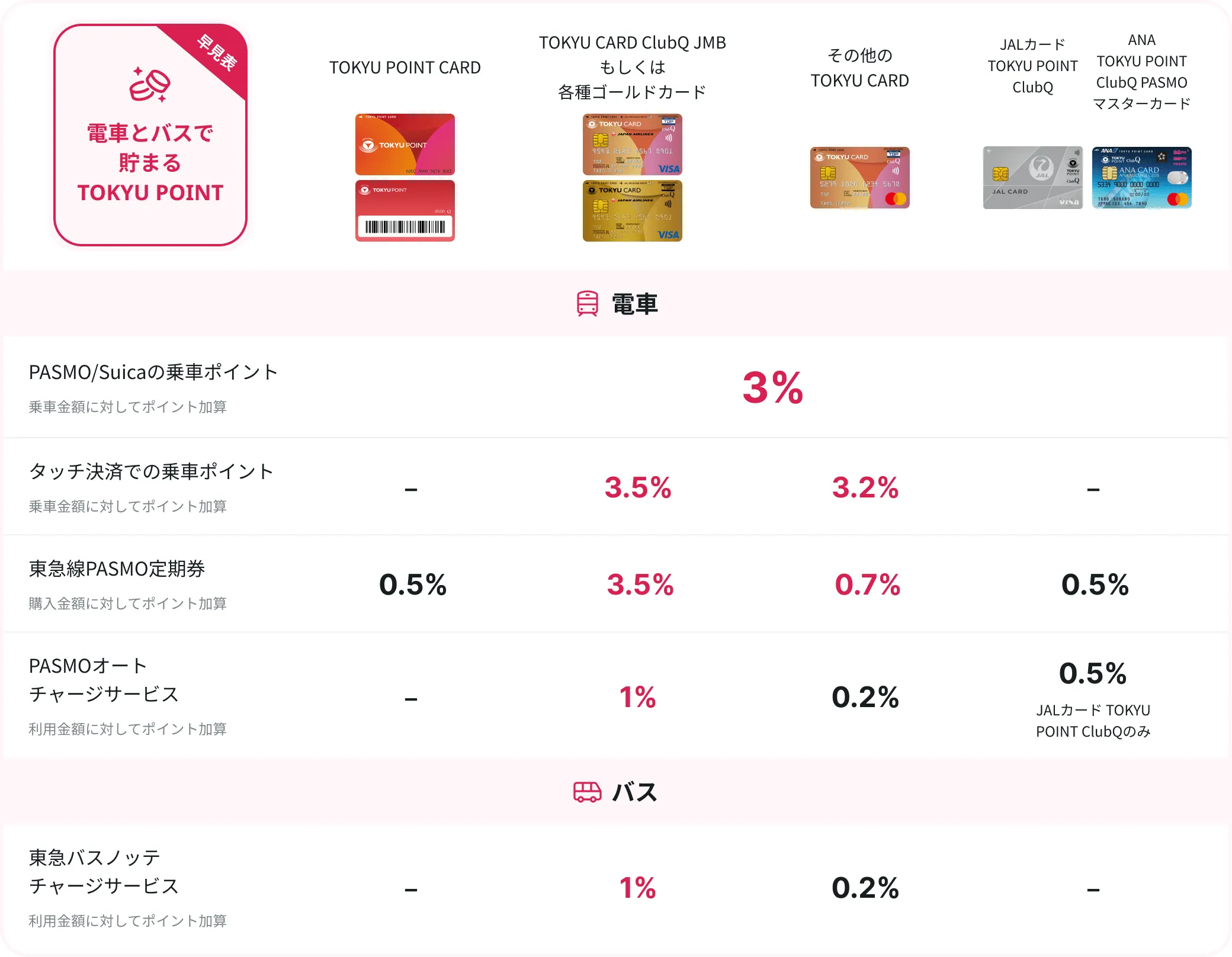 電車とバスで貯まるTOKYU POINT一覧表