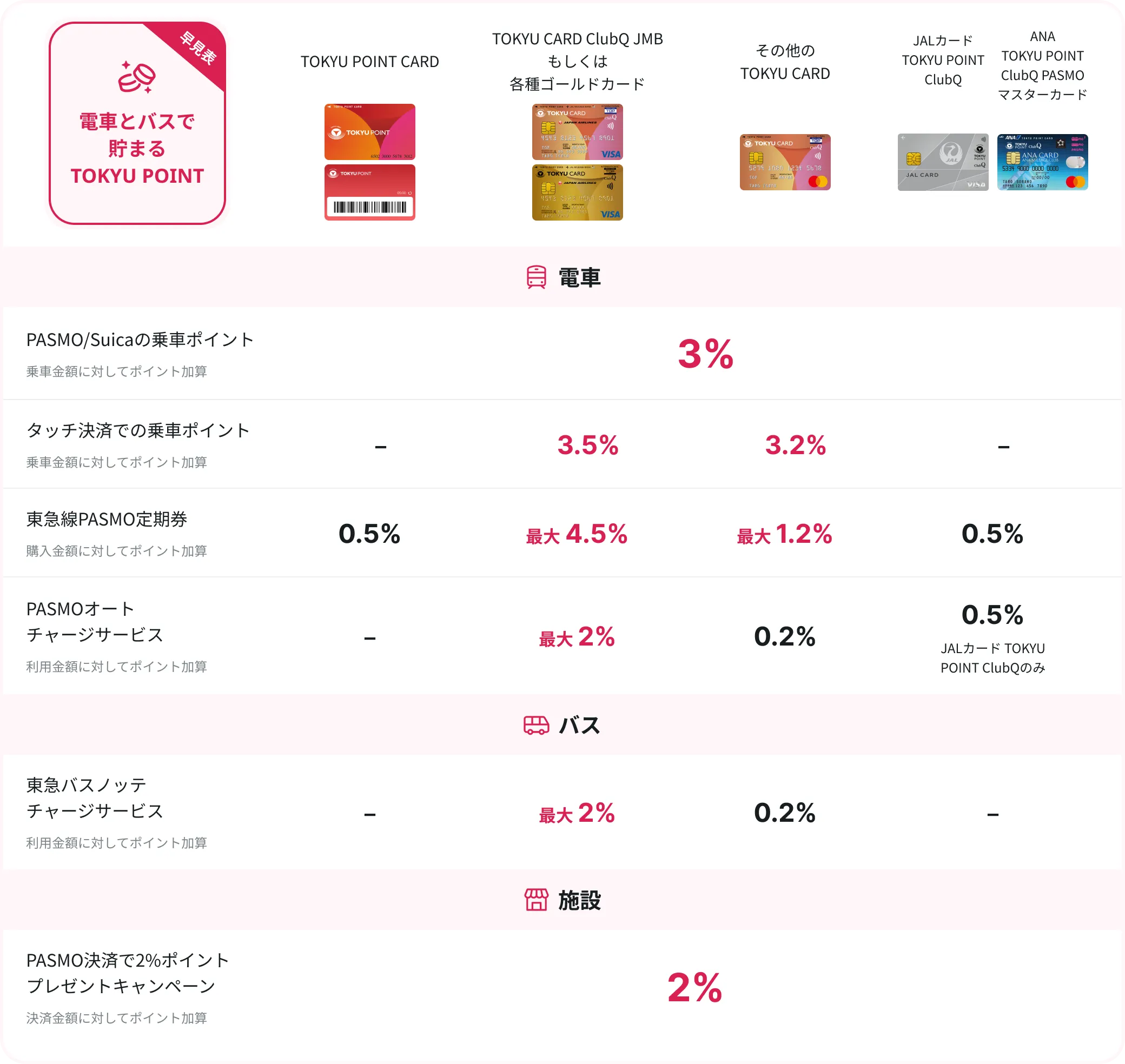 電車とバスで貯まるTOKYU POINT一覧表