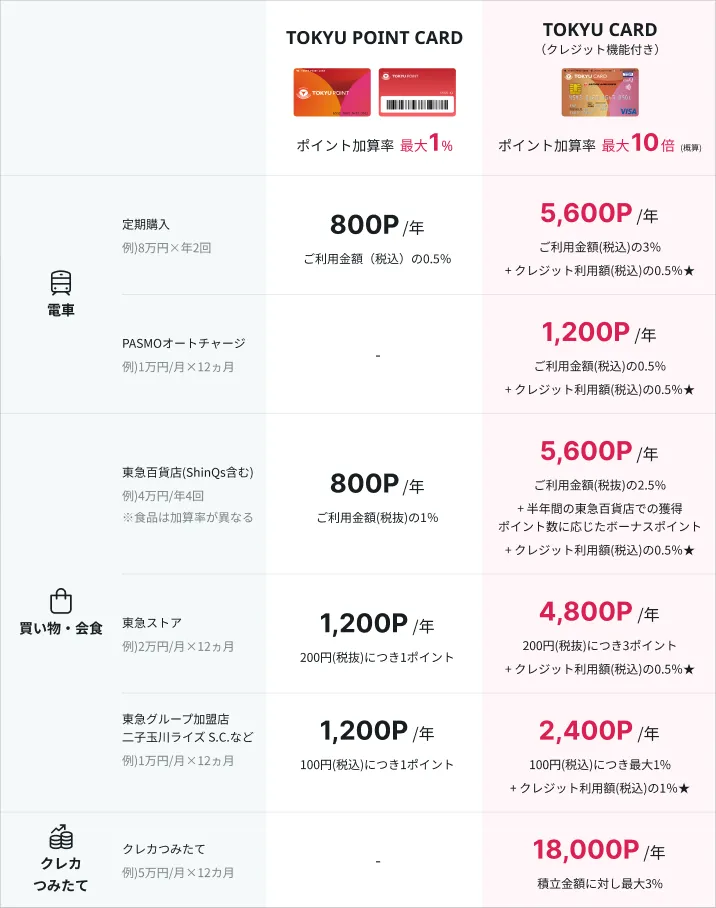 ポイントおトク早見表