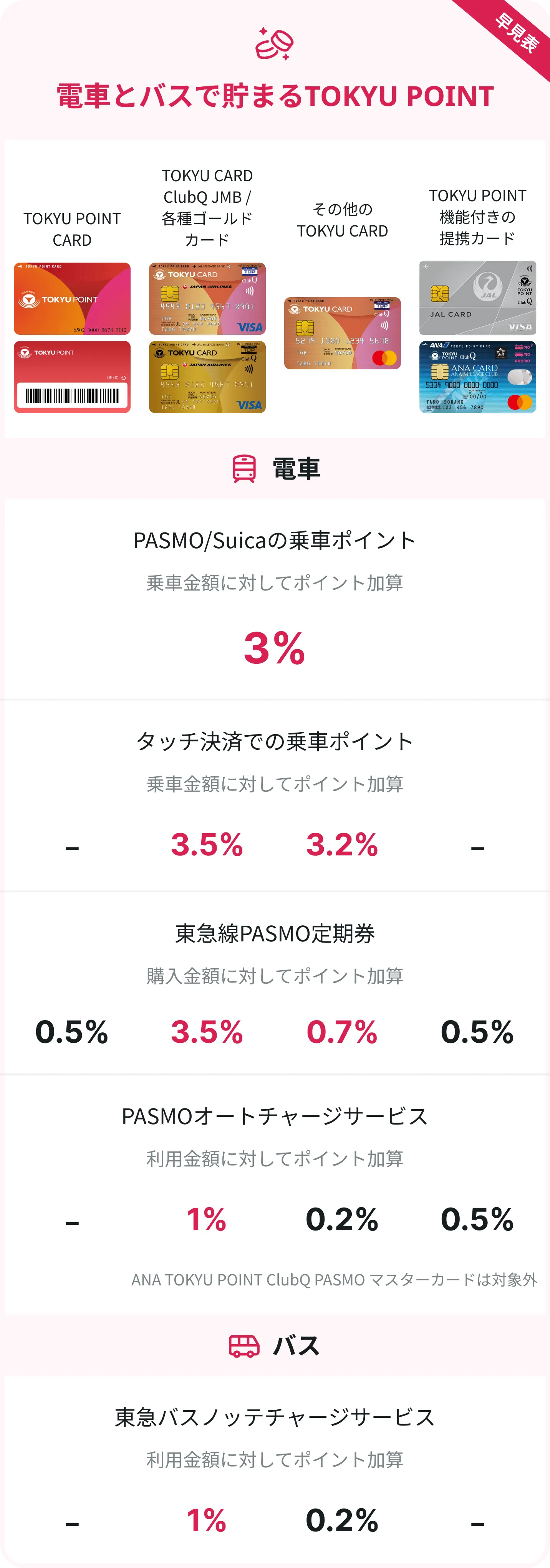 電車とバスで貯まるTOKYU POINT一覧表