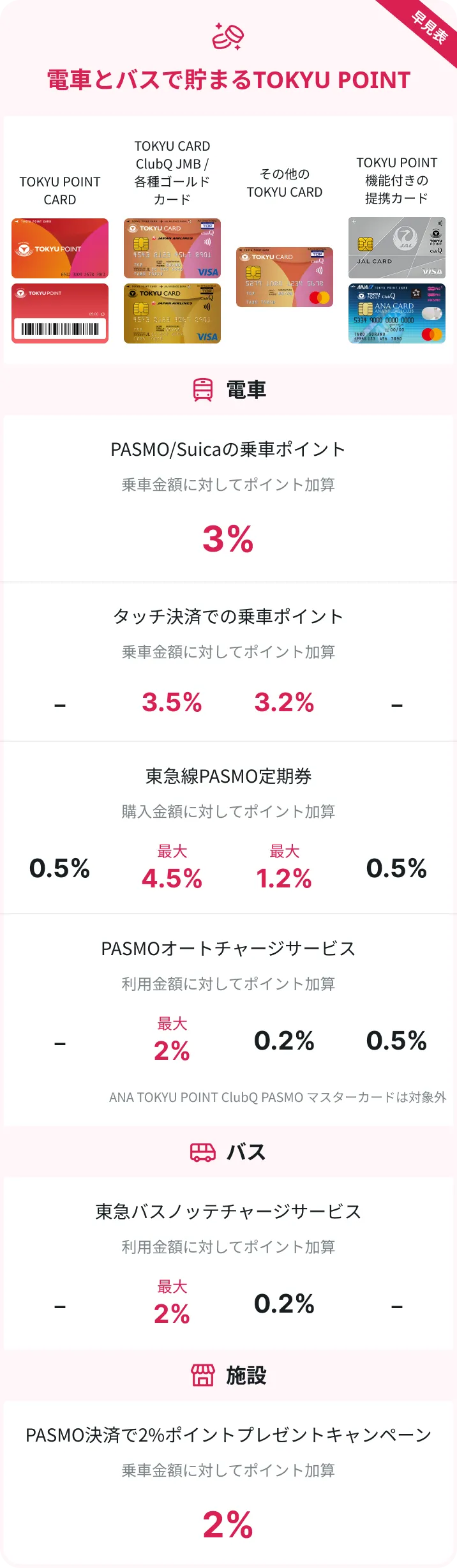 電車とバスで貯まるTOKYU POINT一覧表