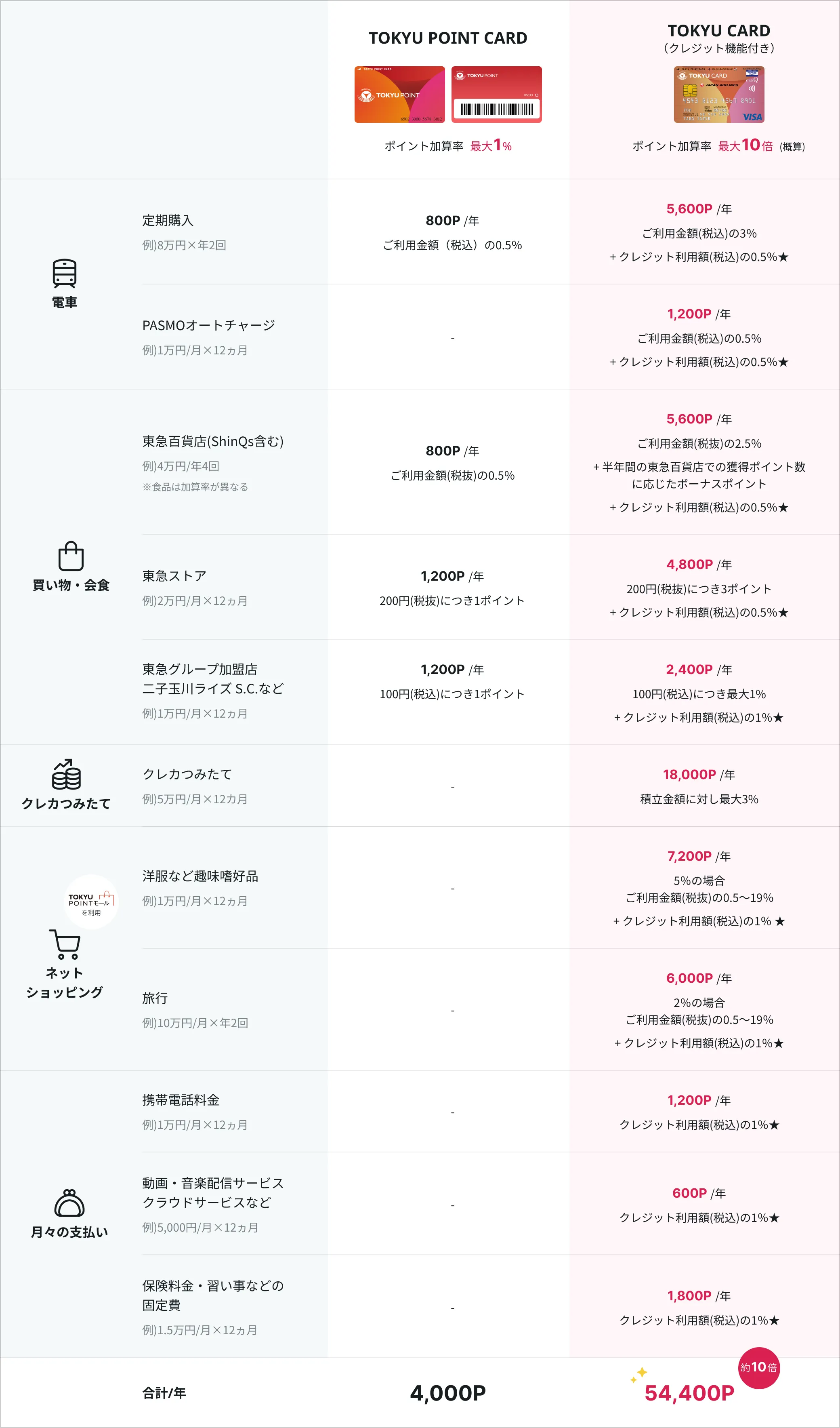 ポイントおトク早見表