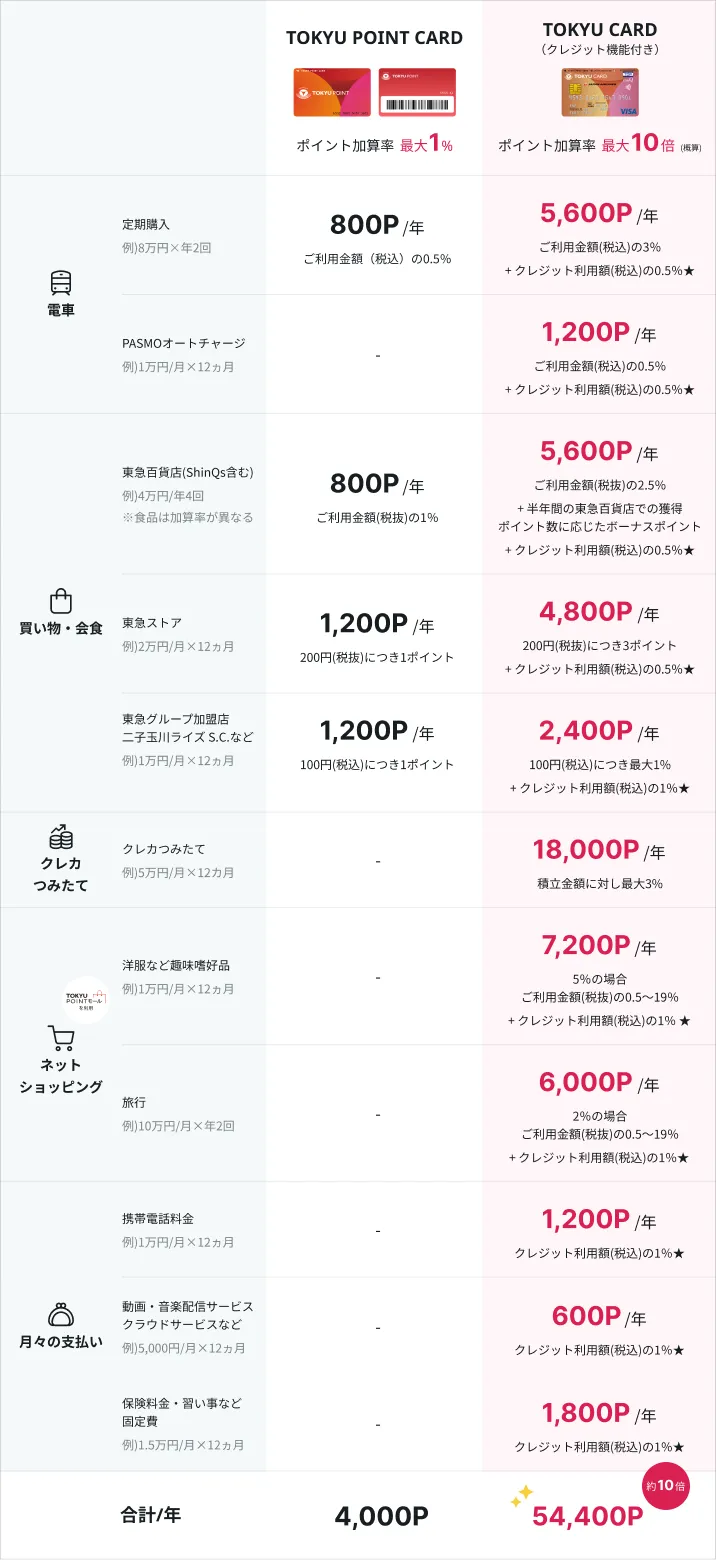 ポイントおトク早見表