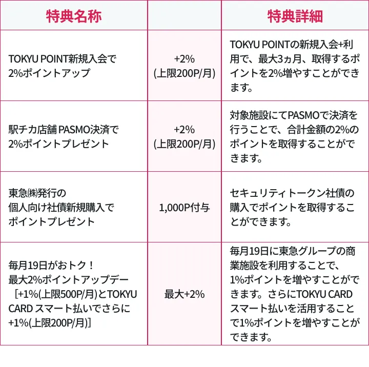 ランク1のポイントアップ特典
