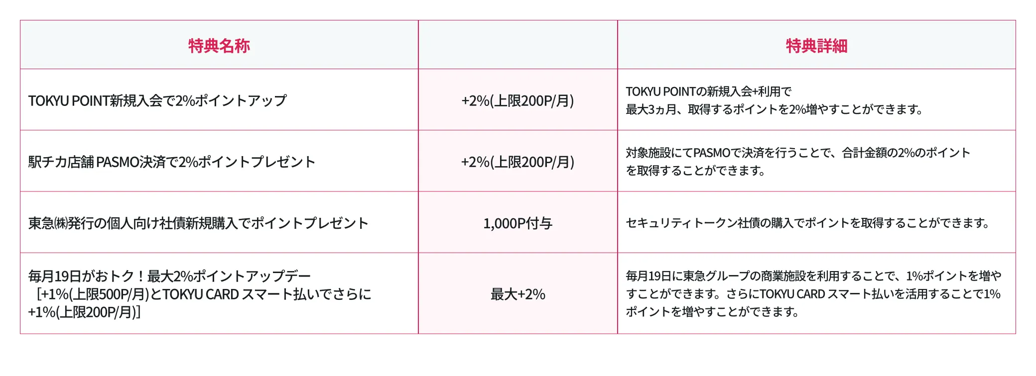 ランク1のポイントアップ特典