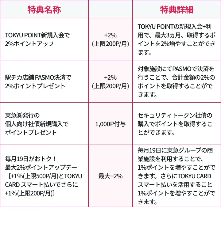 ランク2のポイントアップ特典