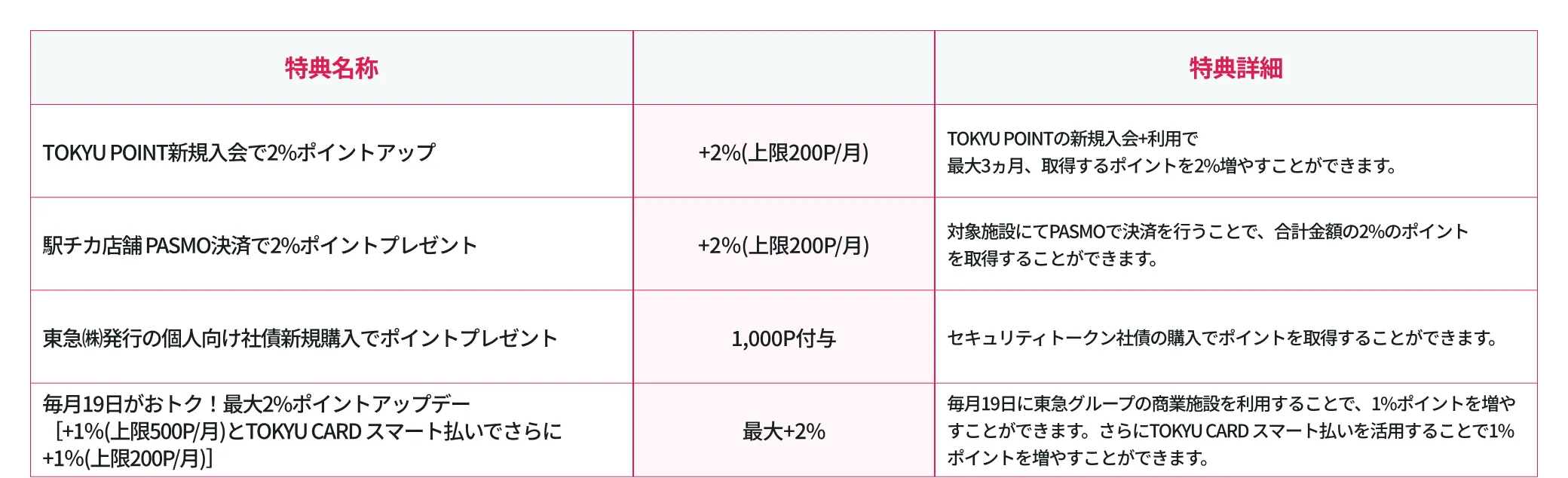 ランク2のポイントアップ特典