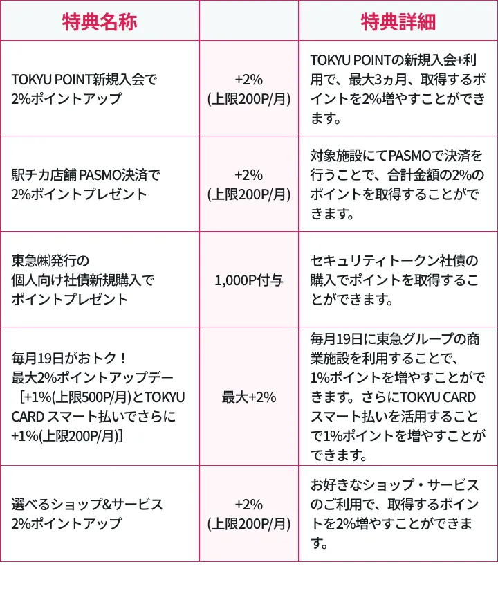 ランク3のポイントアップ特典の内容