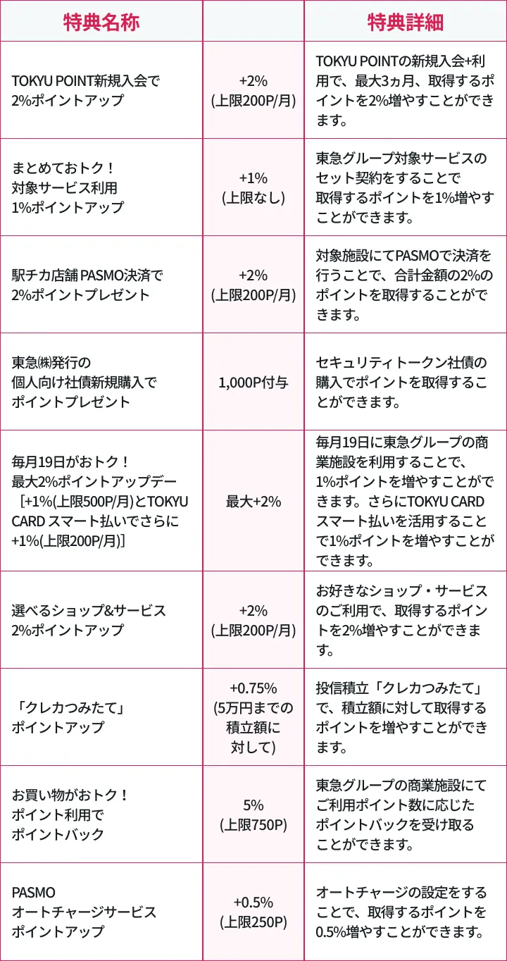 ランク4のポイントアップ特典の内容