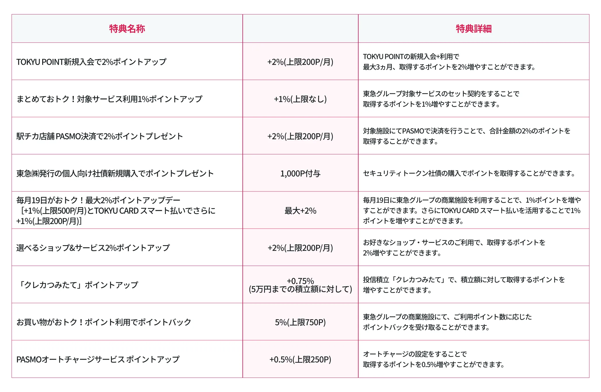 ランク4のポイントアップ特典の内容