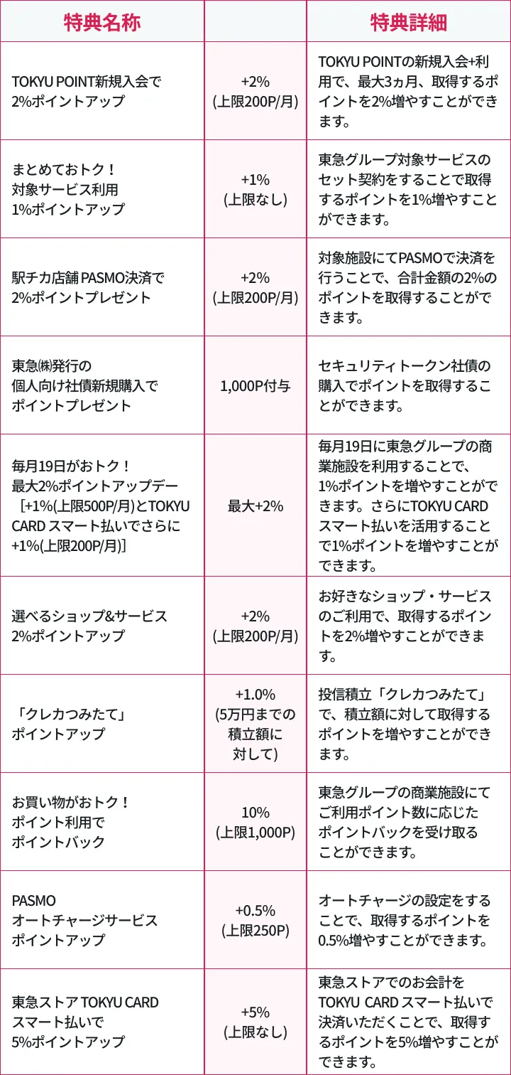 ランク5のポイントアップ特典の内容