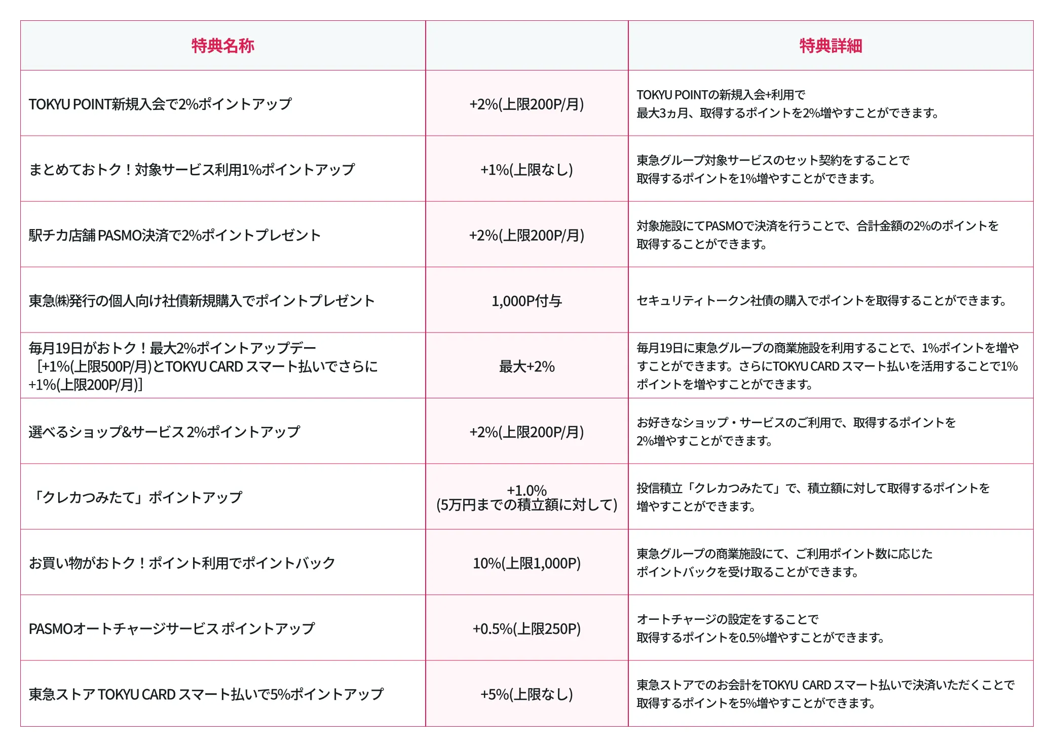 ランク5のポイントアップ特典の内容