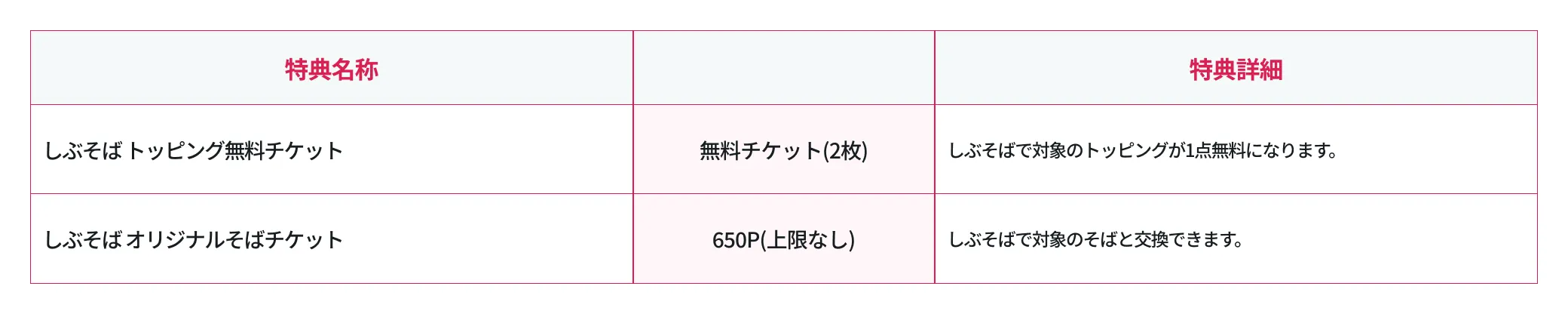 ランク3のバリューチケット特典