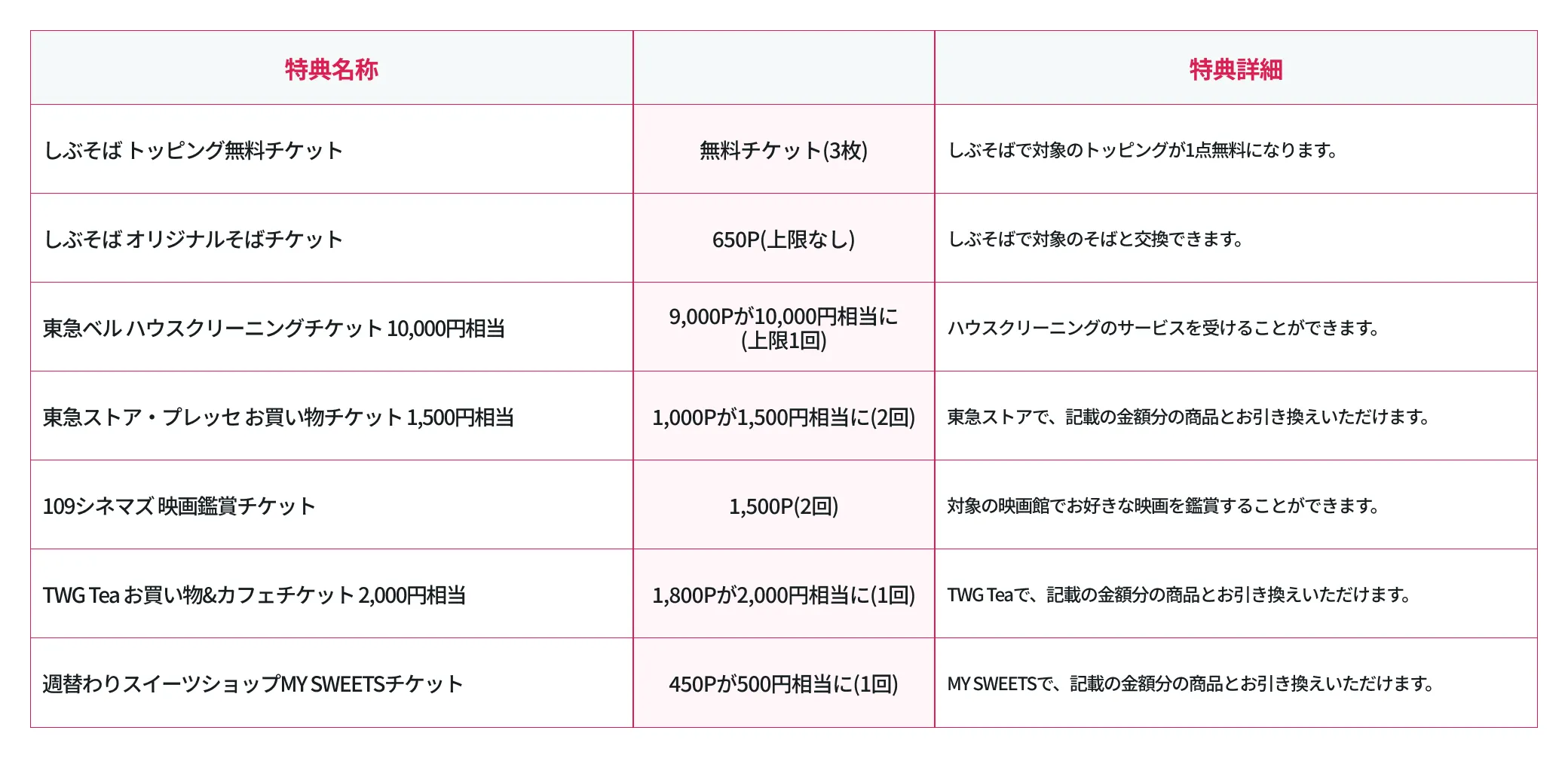 ランク4のバリューチケット特典