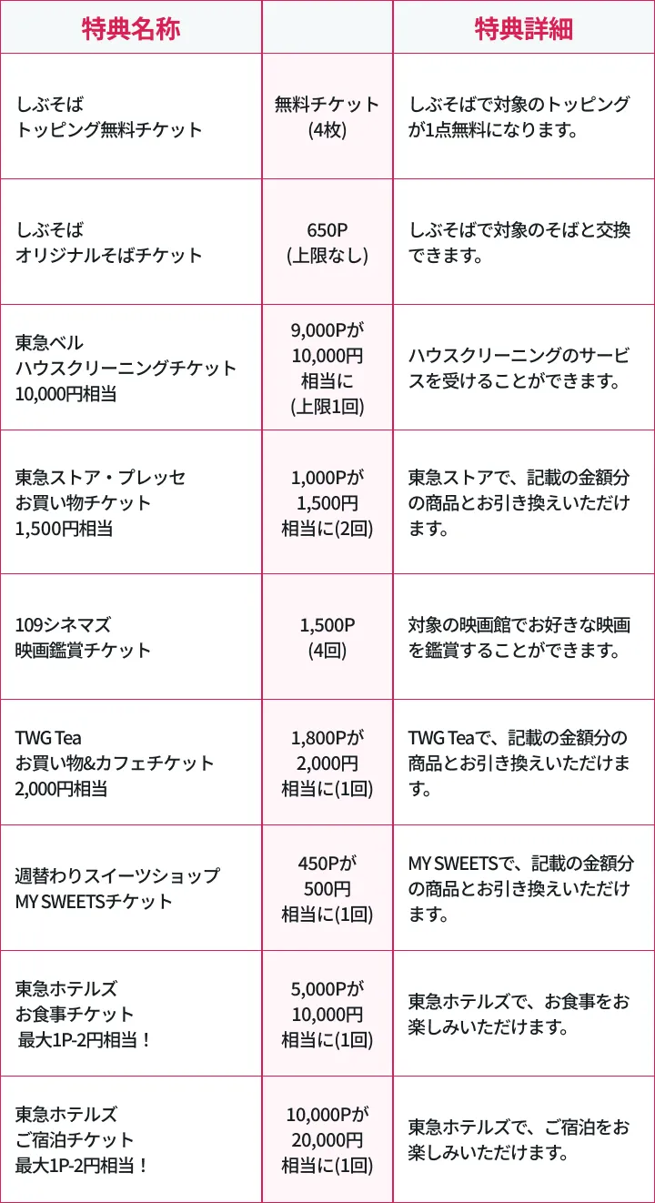 ランク5のバリューチケット特典