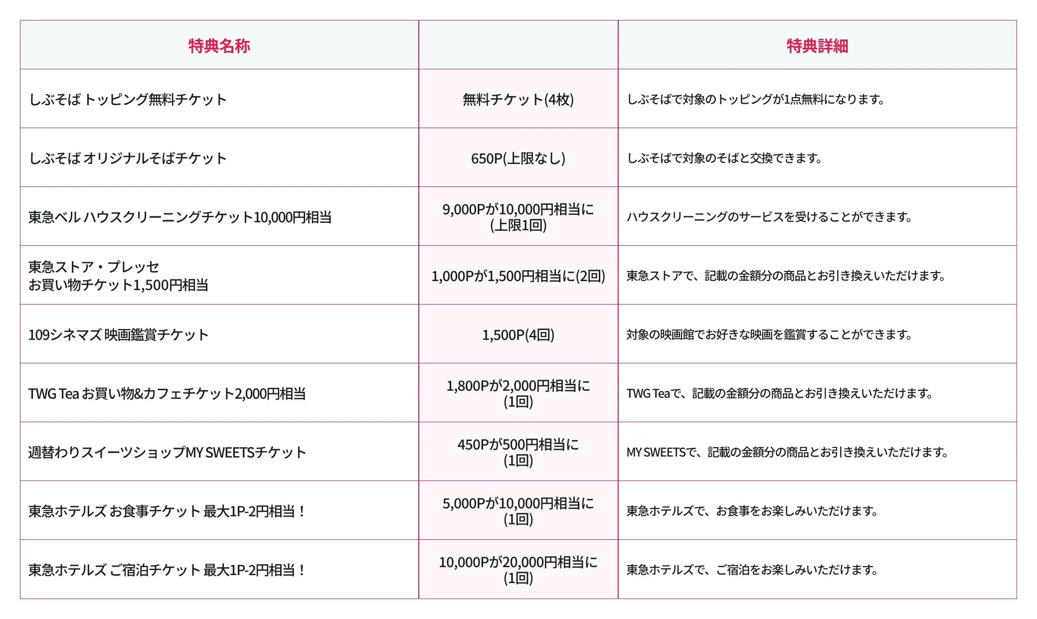 ランク5のバリューチケット特典