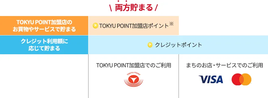 TOKYU POINTの貯まり方