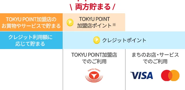 TOKYU POINTの貯まり方