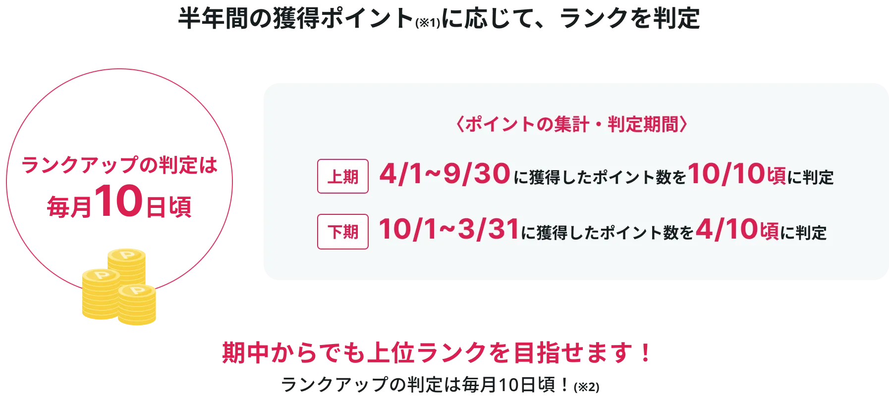 半年間の獲得ポイントに応じて、ランクを判定