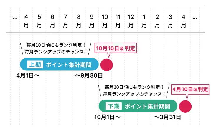 ランク判定の基準と期間についての表