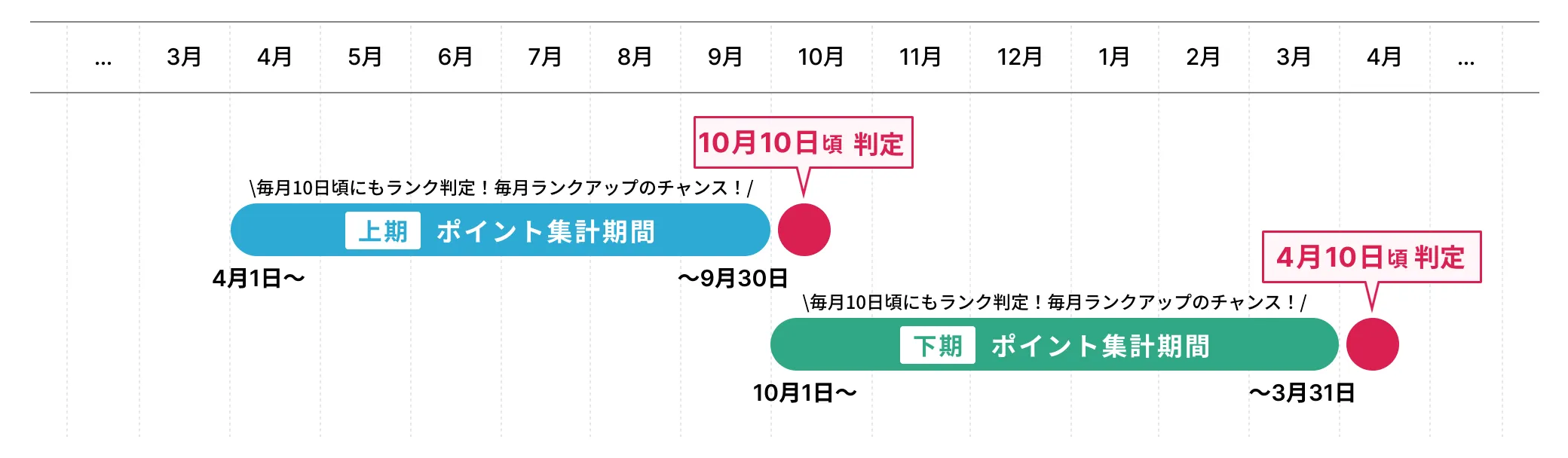 ランク判定の基準と期間についての表