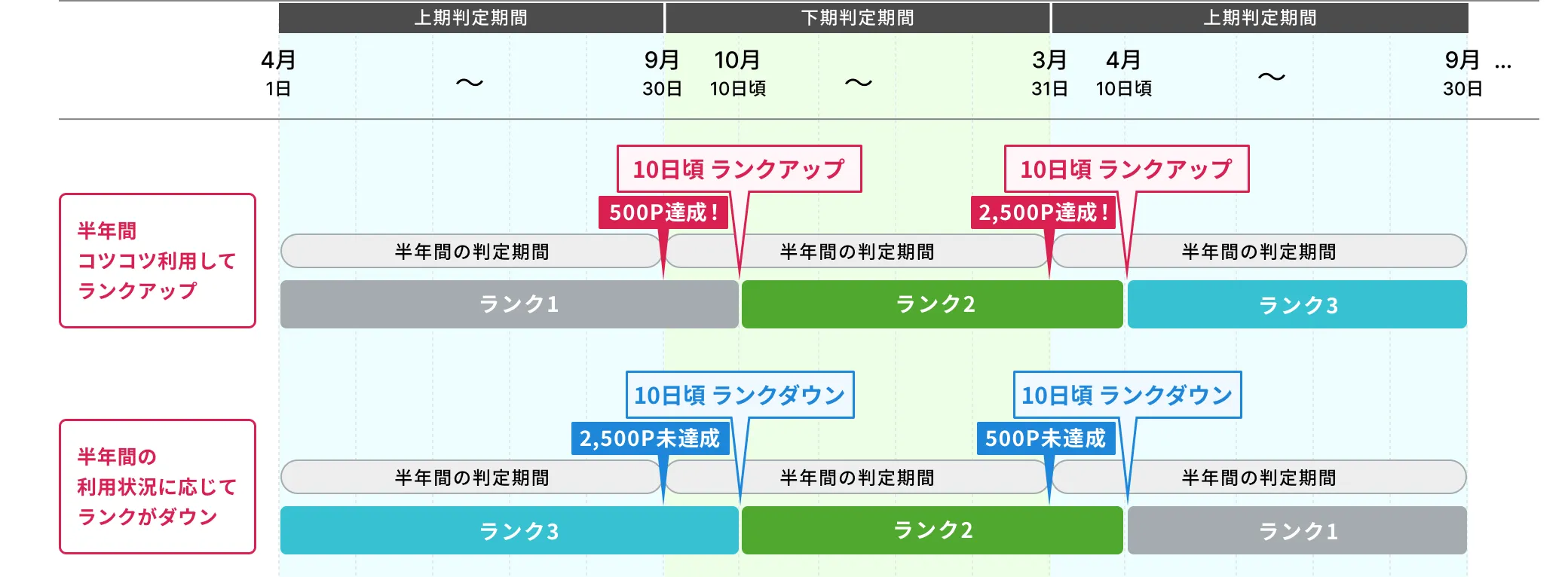 ランク判定の基準と期間についての表
