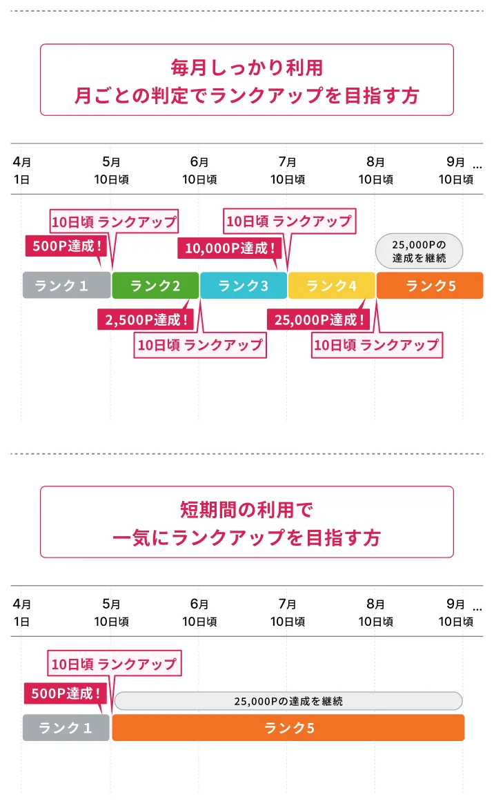 ランク判定の基準と期間についての表