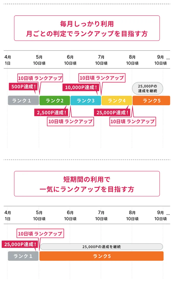 ランク判定の基準と期間についての表