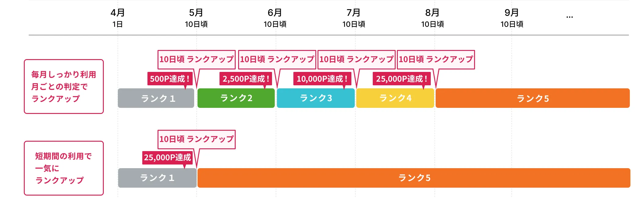 ランク判定の基準と期間についての表