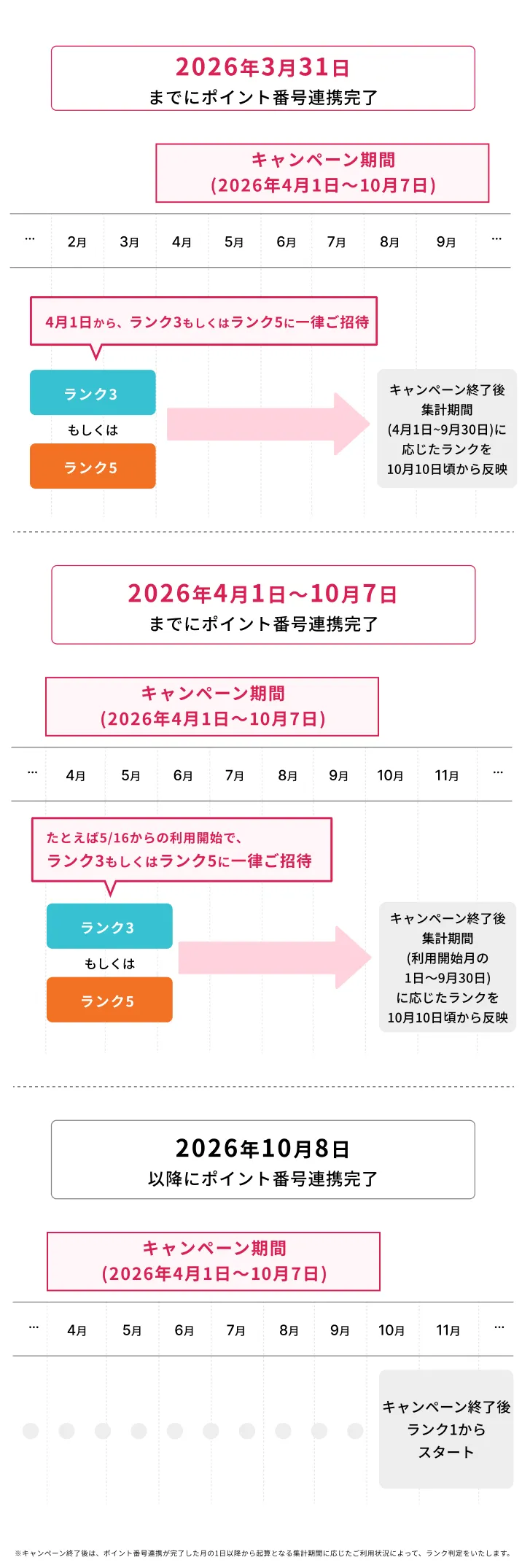 ランク判定の基準と期間についての表