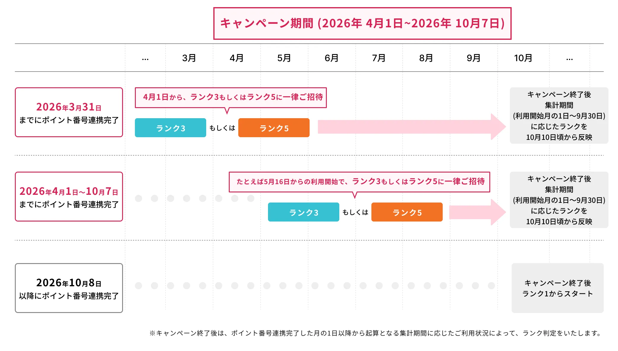 ランク判定の基準と期間についての表