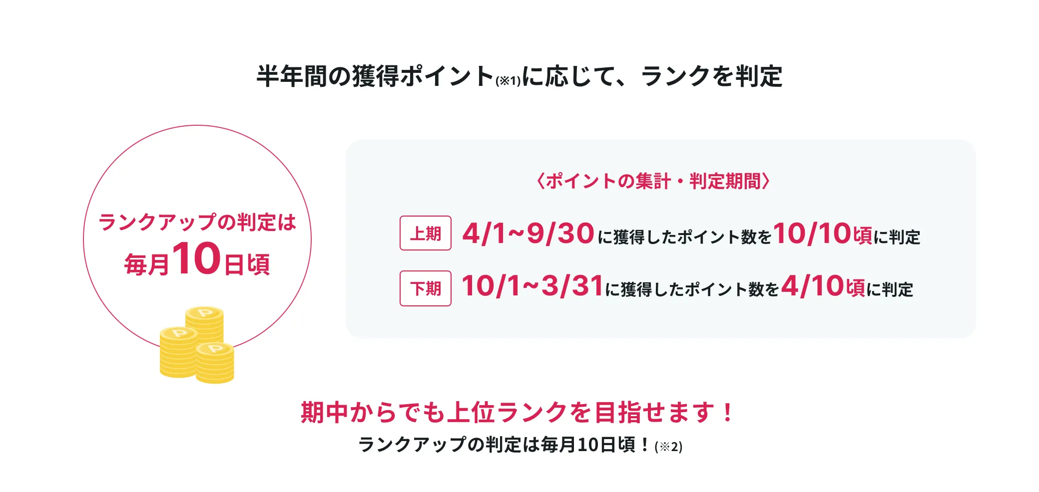 半年間の獲得ポイントに応じて、ランクを判定