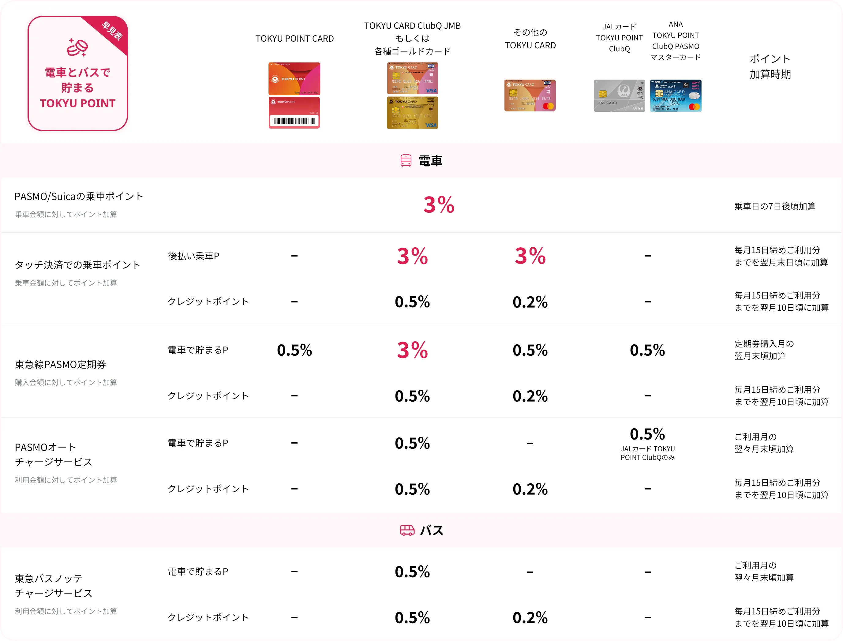 電車とバスで貯まるTOKYU POINT一覧表