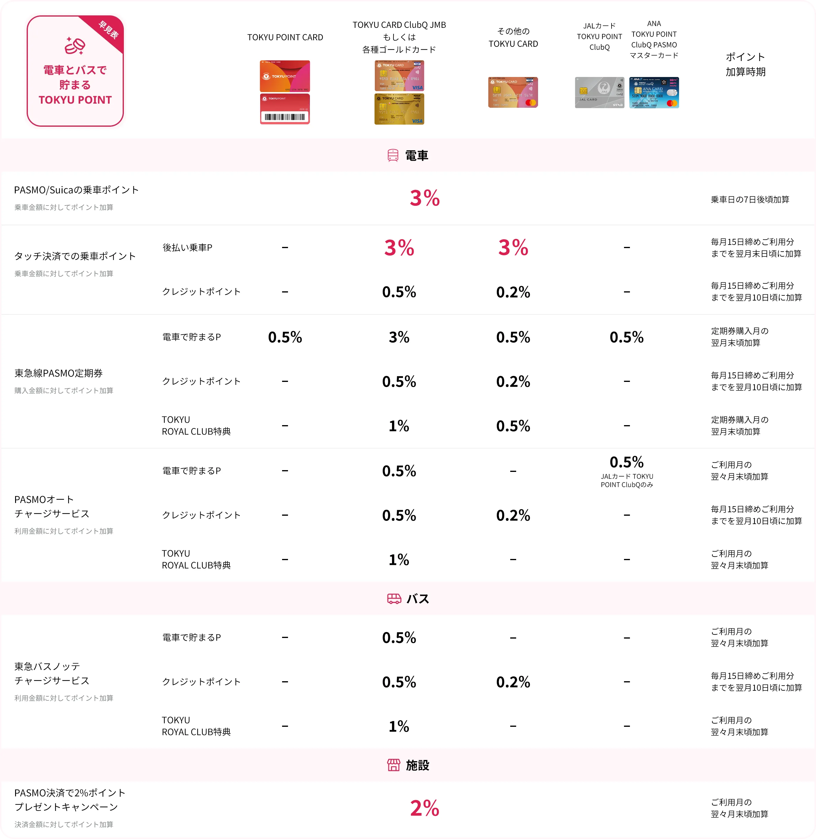 電車とバスで貯まるTOKYU POINT一覧表