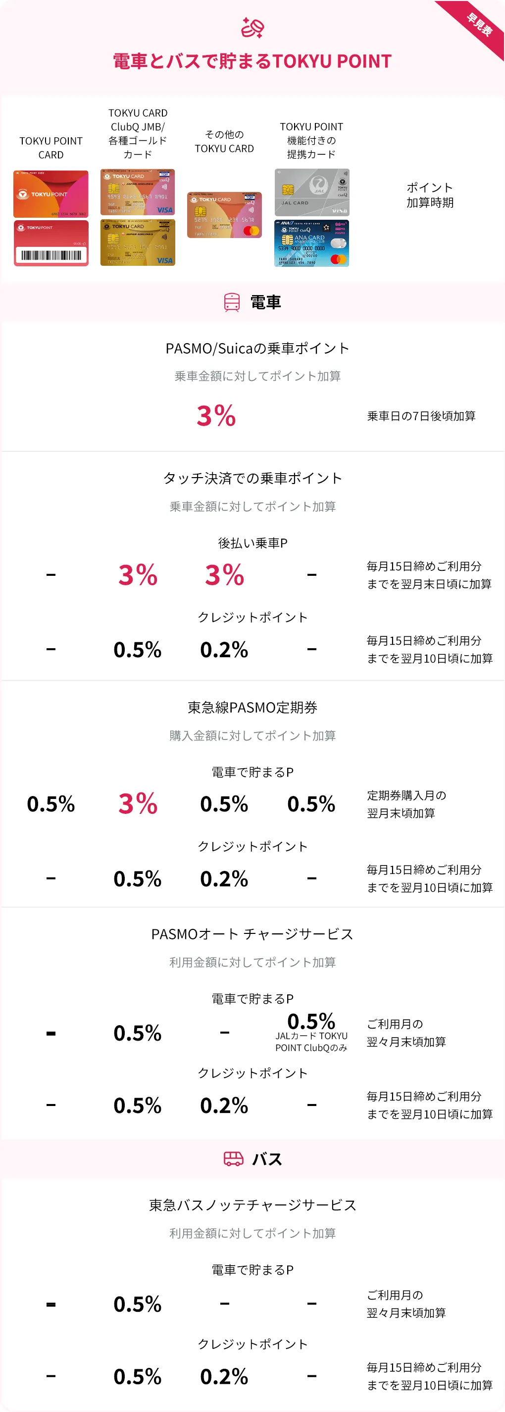 電車とバスで貯まるTOKYU POINT一覧表
