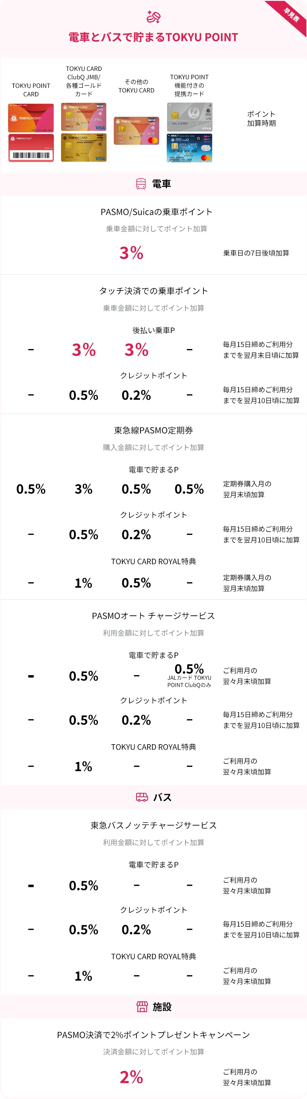 電車とバスで貯まるTOKYU POINT一覧表